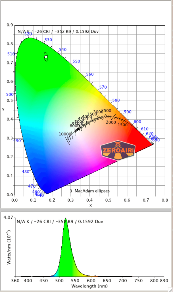 A CIE 1931 chromaticity diagram shows a white point and labeled regions, featuring the ZerOAir logo in the green area—ideal for visualizing the Nextorch UT41 Signal Flashlight. Below, a spectral power distribution graph peaks near 540 nm.