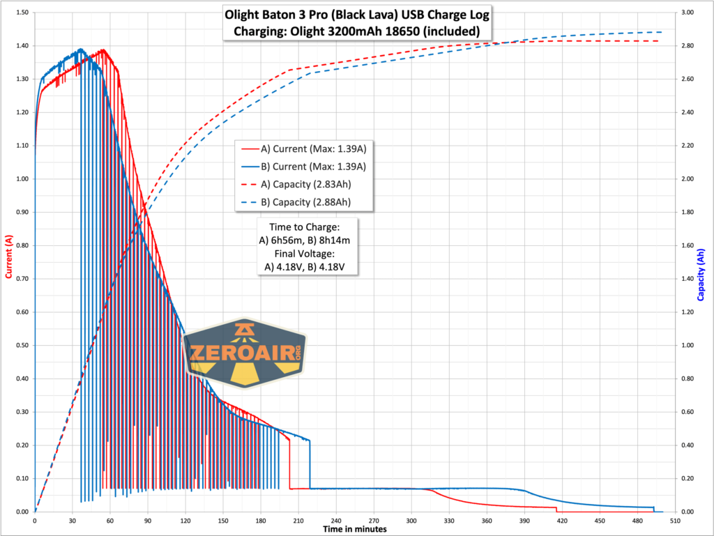 Olight Baton 3 Pro Black Lava flashlight charging graphs