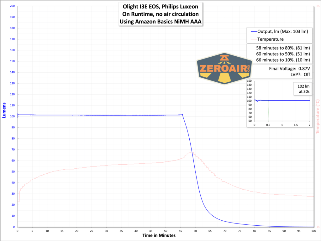Olight i3E EOS AAA flashlight runtime graph