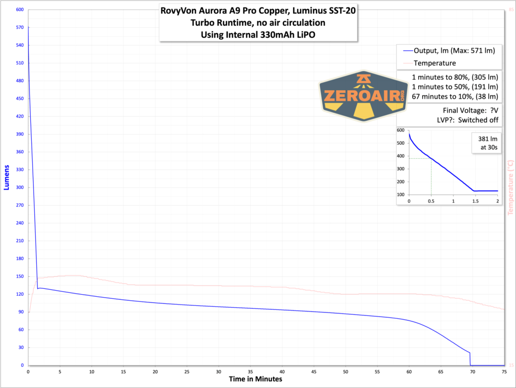 RovyVon Aurora A9 Pro Copper flashlight runtime graphs