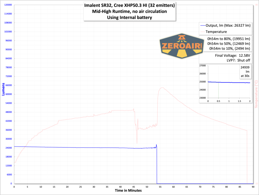 Imalent SR32 flashlight runtime graph