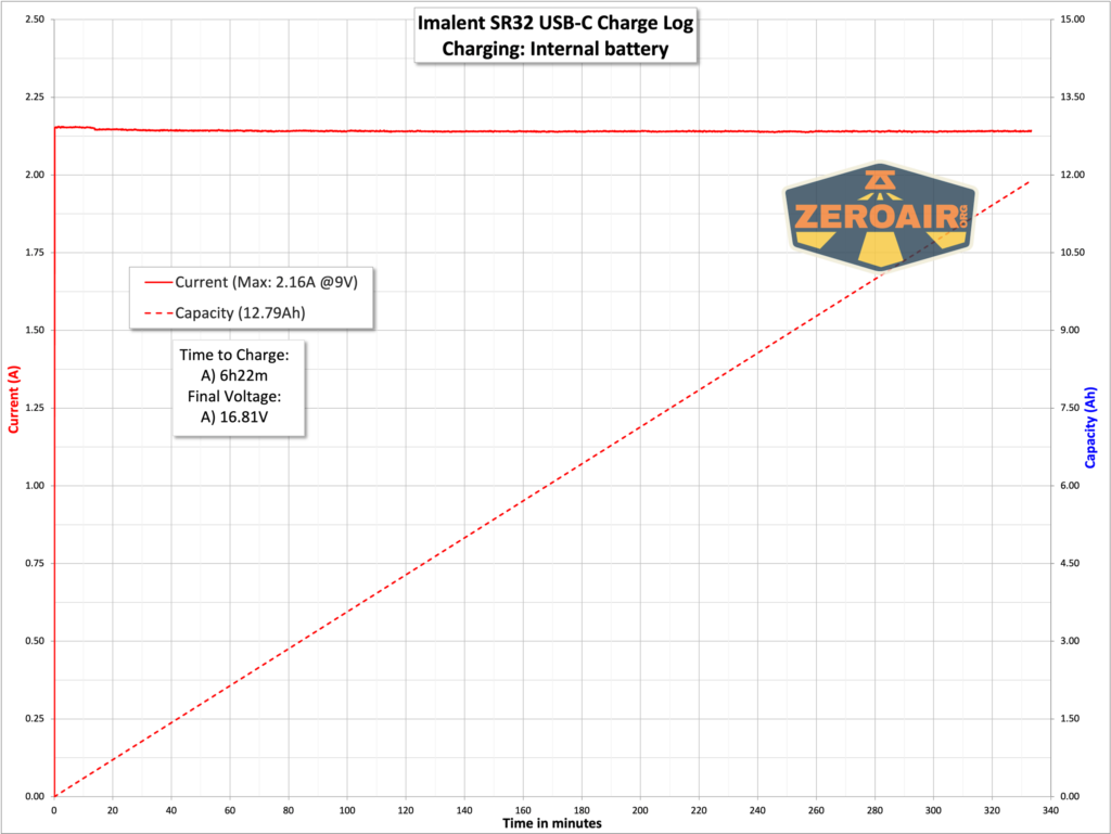 Imalent SR32 flashlight charging graph