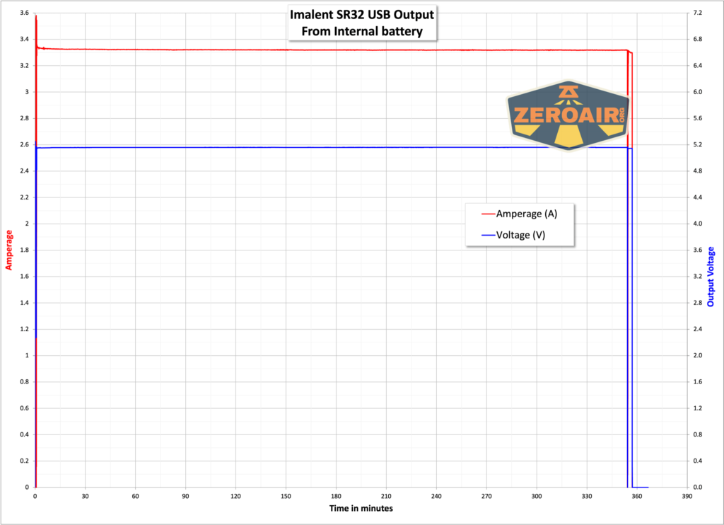 Imalent SR32 flashlight powerbank output graph