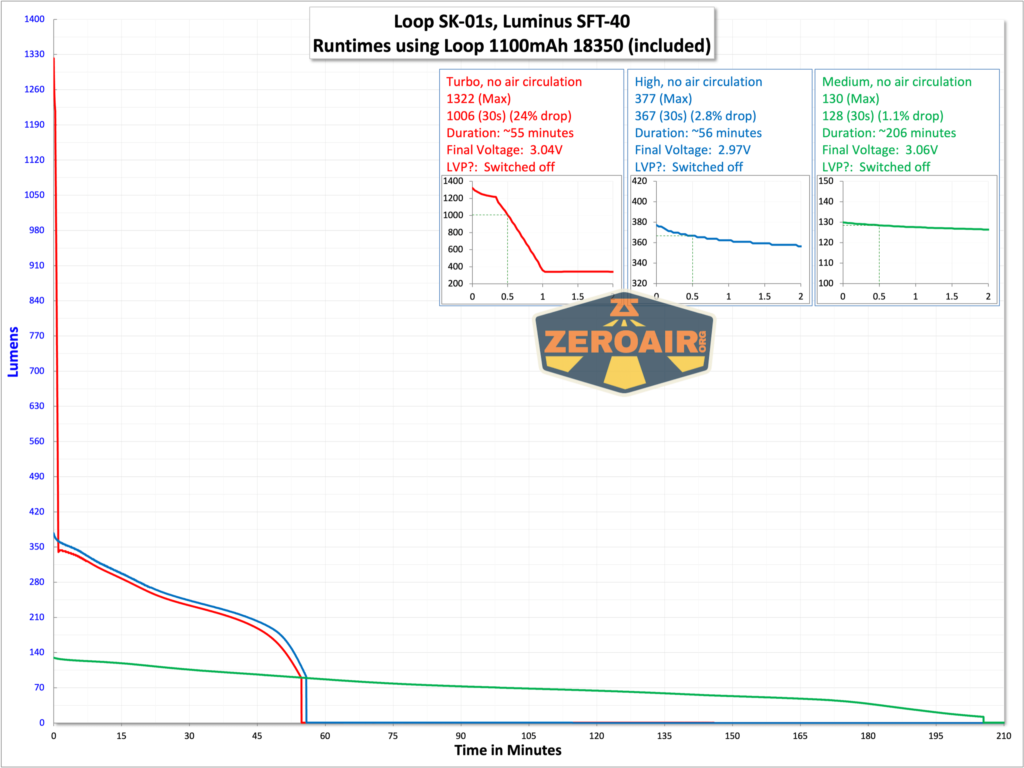 Loop SK-01s LED flashlight runtime graph