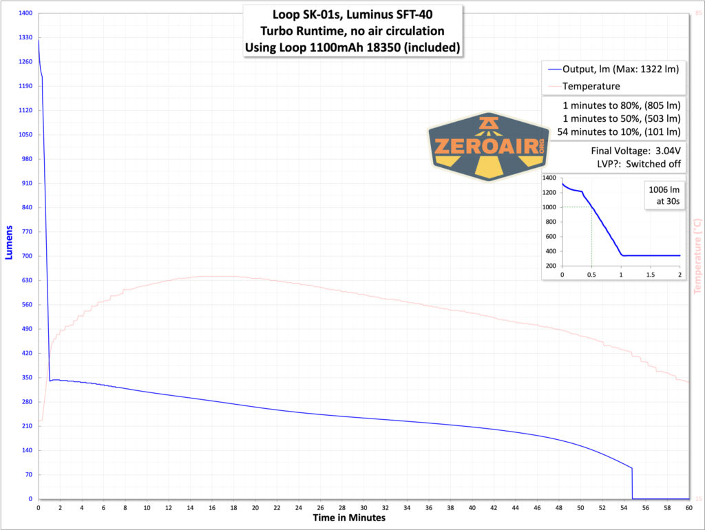 Loop SK-01s LED flashlight runtime graph