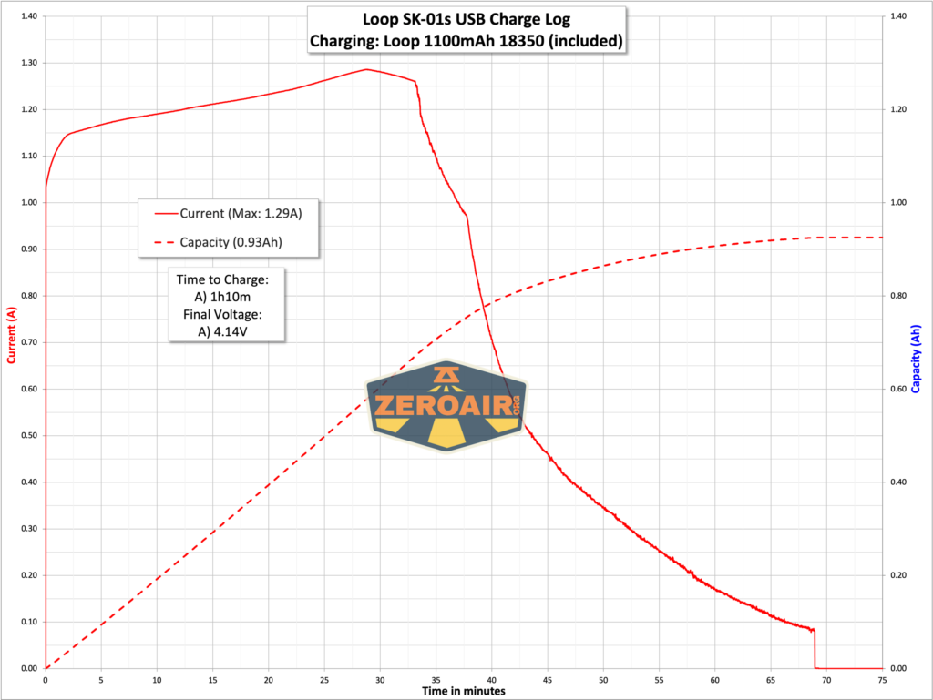 Loop SK-01s LED flashlight 18350 charging graph