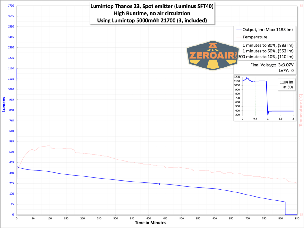 Lumintop Thanos 23 flashlight runtime graph