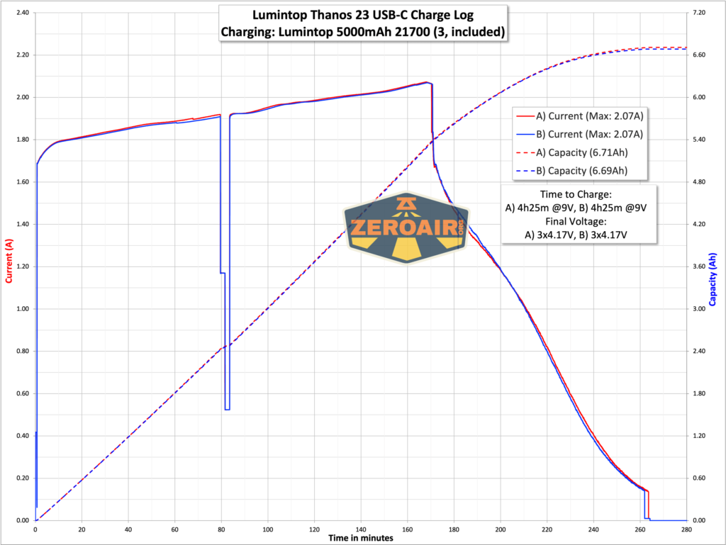 Lumintop Thanos 23 flashlight charging graph