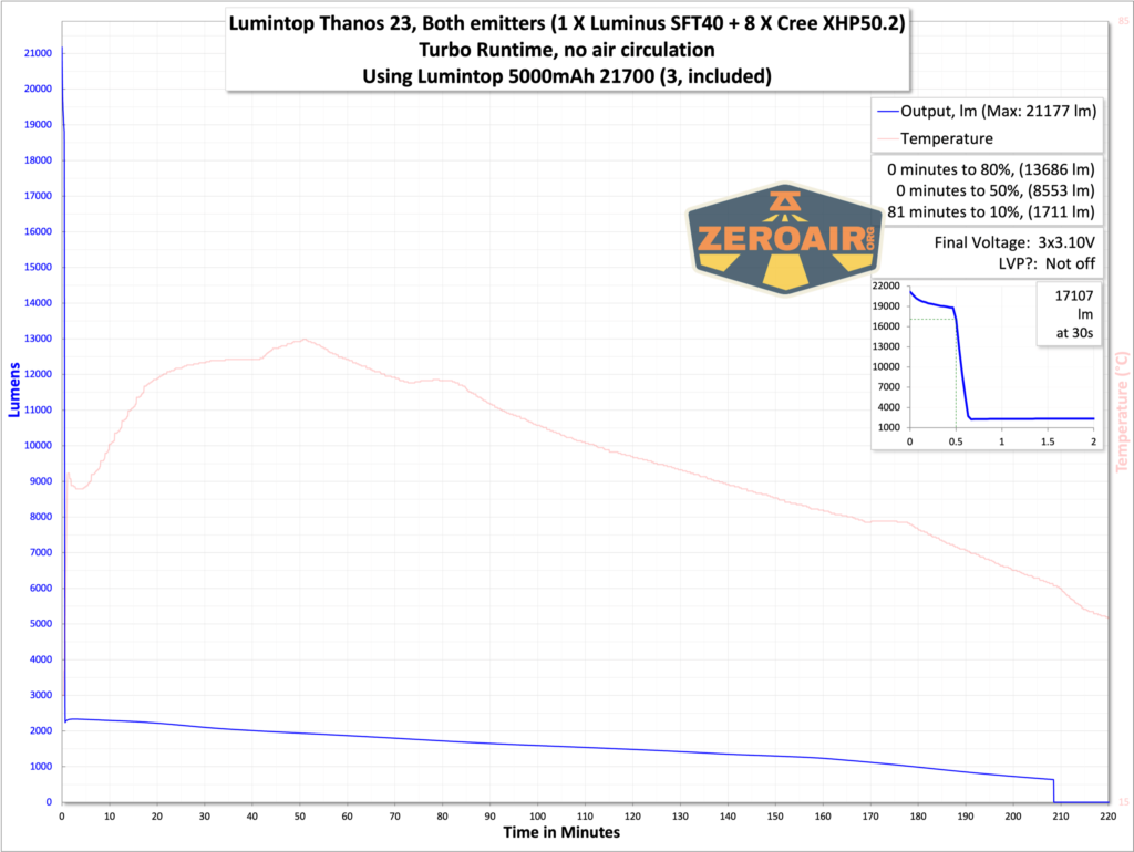 Lumintop Thanos 23 flashlight runtime graph