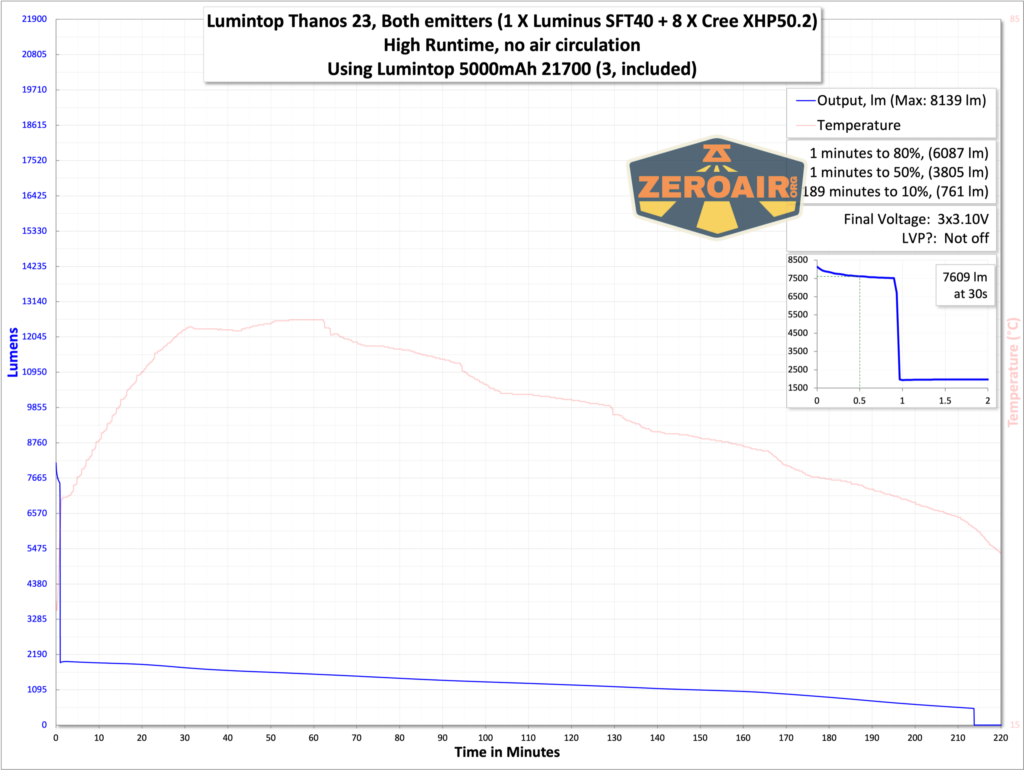 Lumintop Thanos 23 flashlight runtime graph