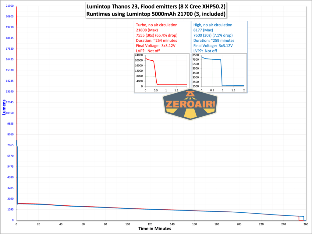 Lumintop Thanos 23 flashlight runtime graph