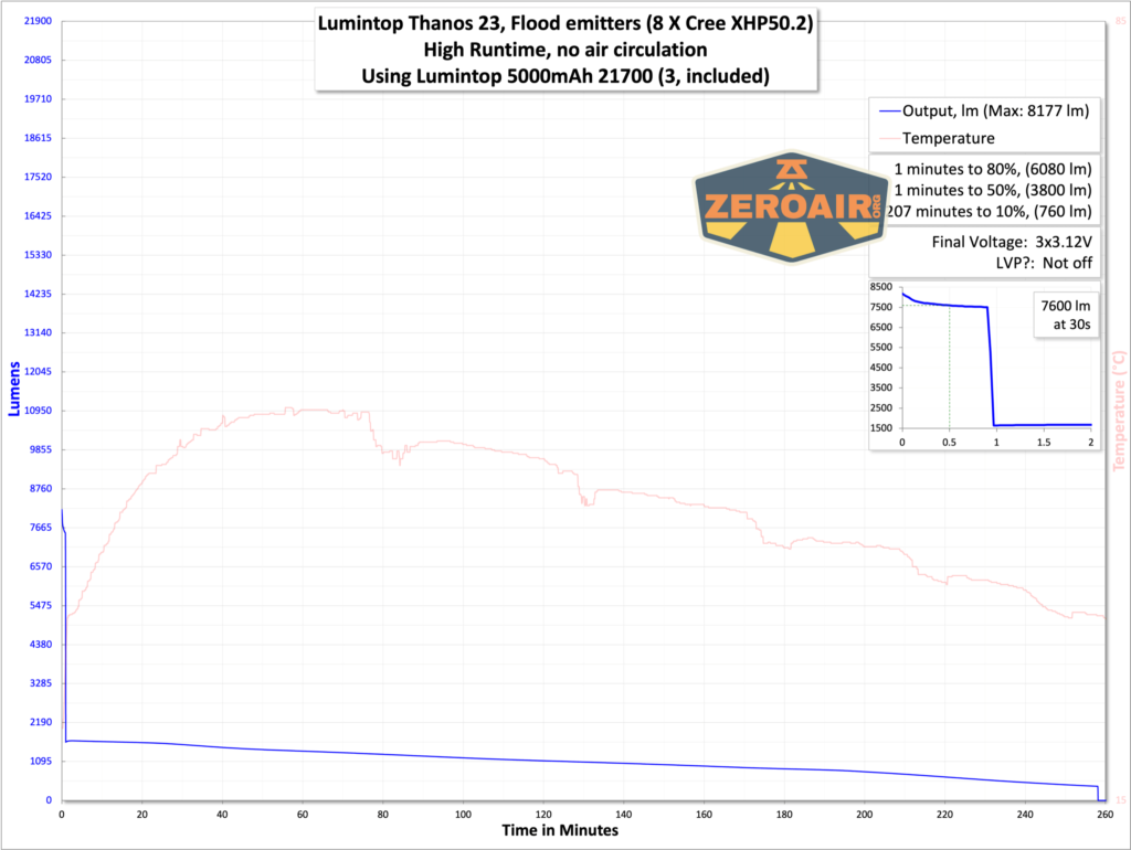 Lumintop Thanos 23 flashlight runtime graph