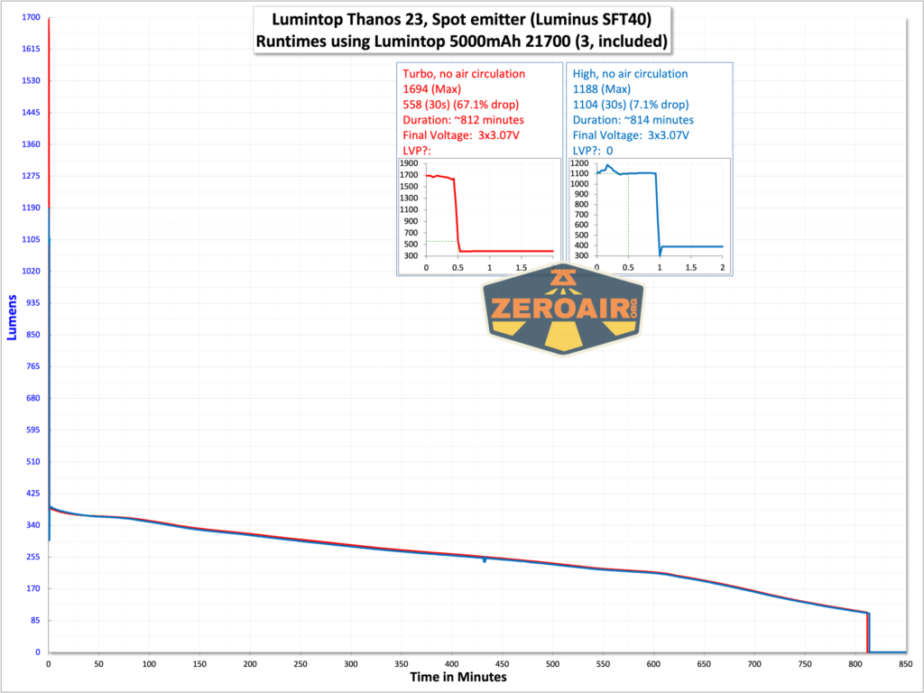 Lumintop Thanos 23 flashlight runtime graph