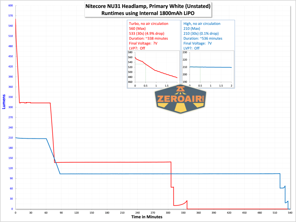 Nitecore NU31 headlamp runtime graph