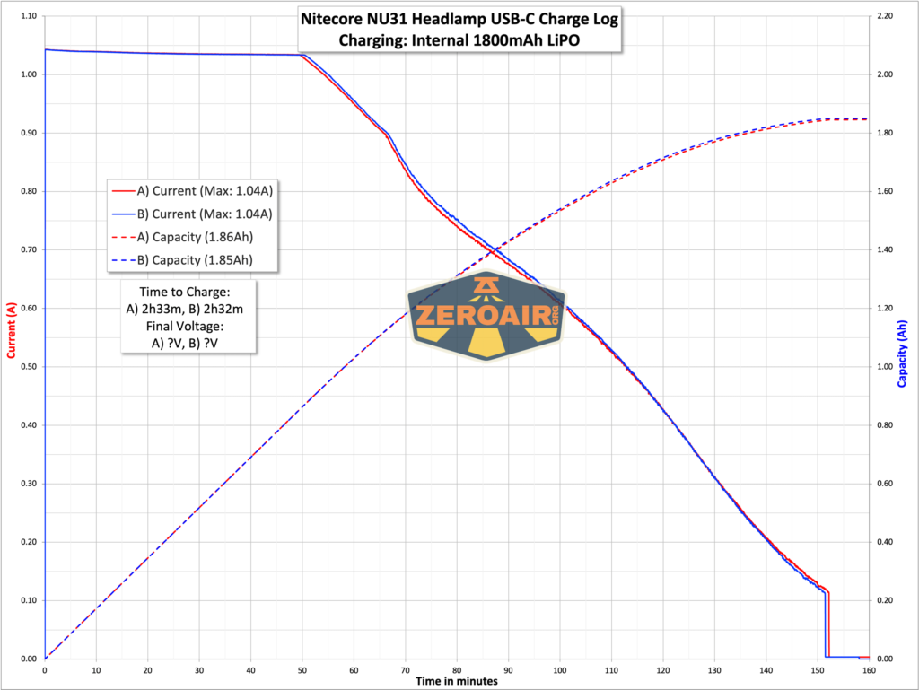 Nitecore NU31 headlamp charging graph