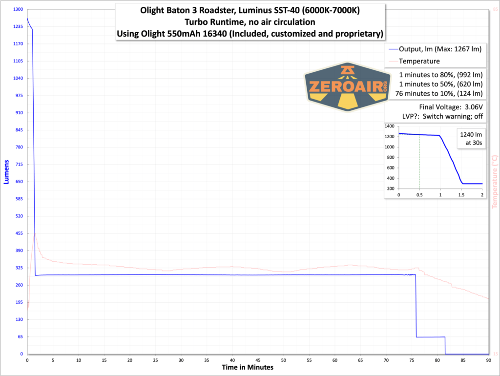 Olight Baton 3 Roadster runtime graph