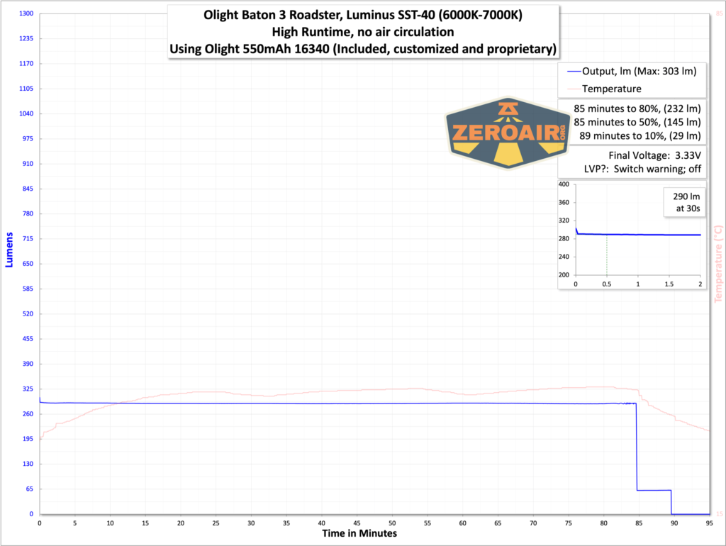 Olight Baton 3 Roadster runtime graph