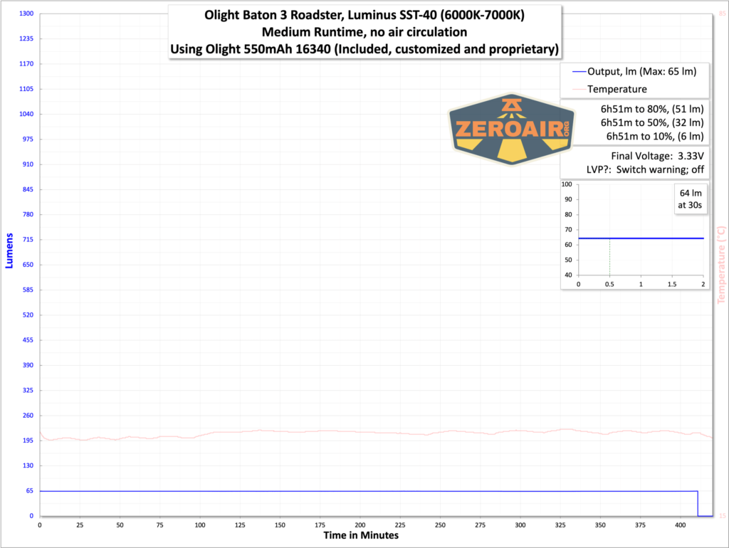 Olight Baton 3 Roadster runtime graph
