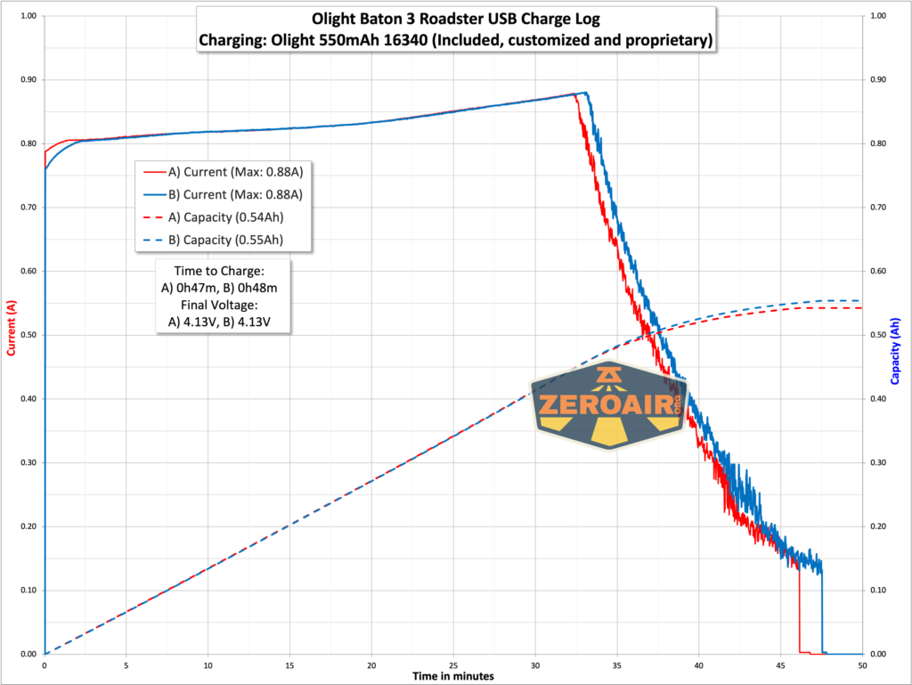 Olight Baton 3 Roadster charging graph
