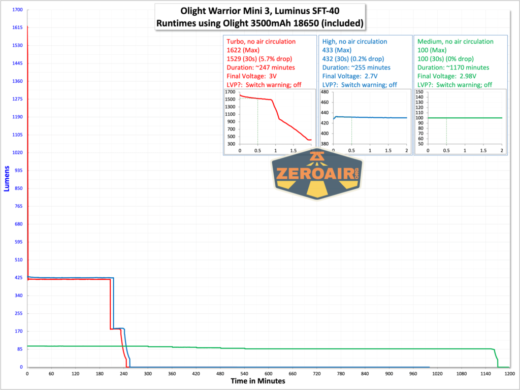 Olight Warrior Mini 3 flashlight runtime graph