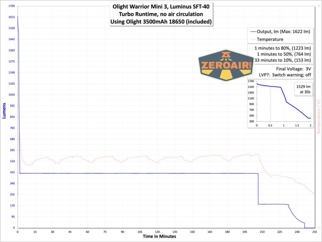 Olight Warrior Mini 3 flashlight runtime graph