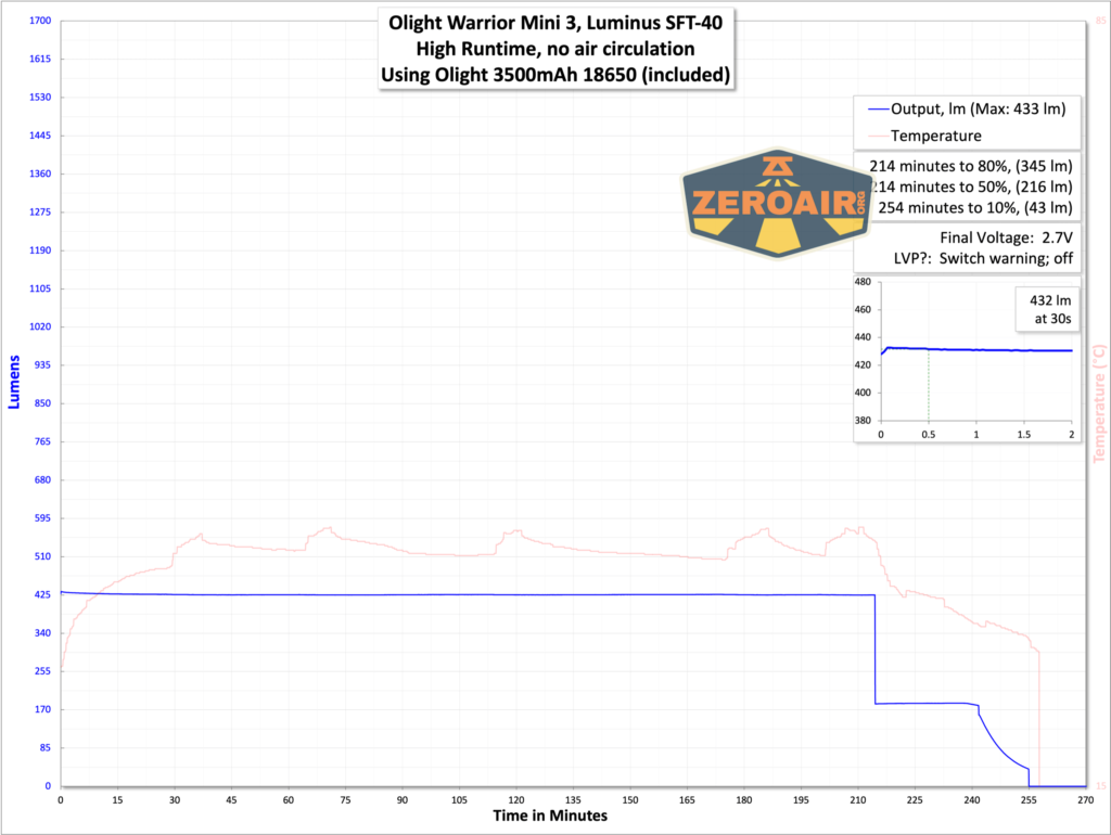 Olight Warrior Mini 3 flashlight runtime graph