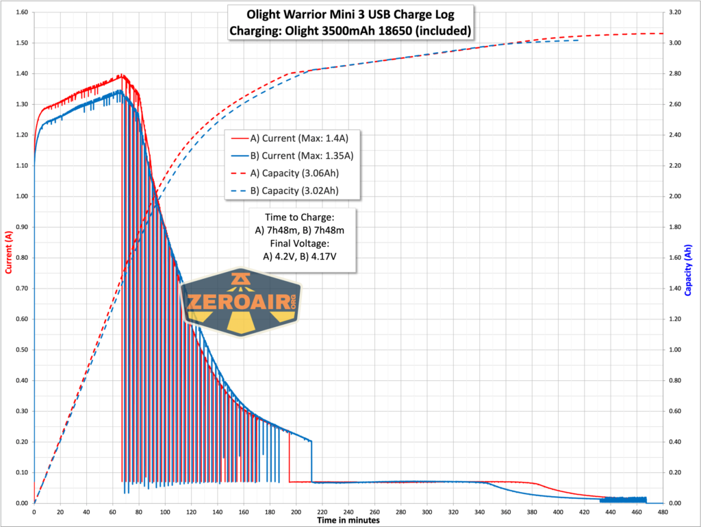 Olight Warrior Mini 3 flashlight charging graph