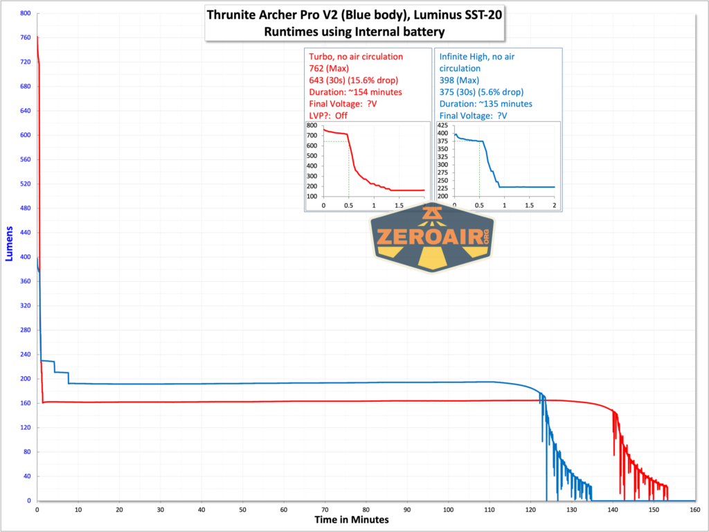 Thrunite Archer Pro V2 blue flashlight runtime graph