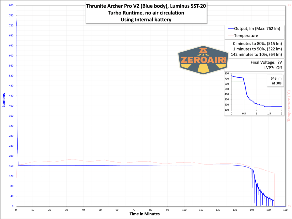 Thrunite Archer Pro V2 blue flashlight runtime graph