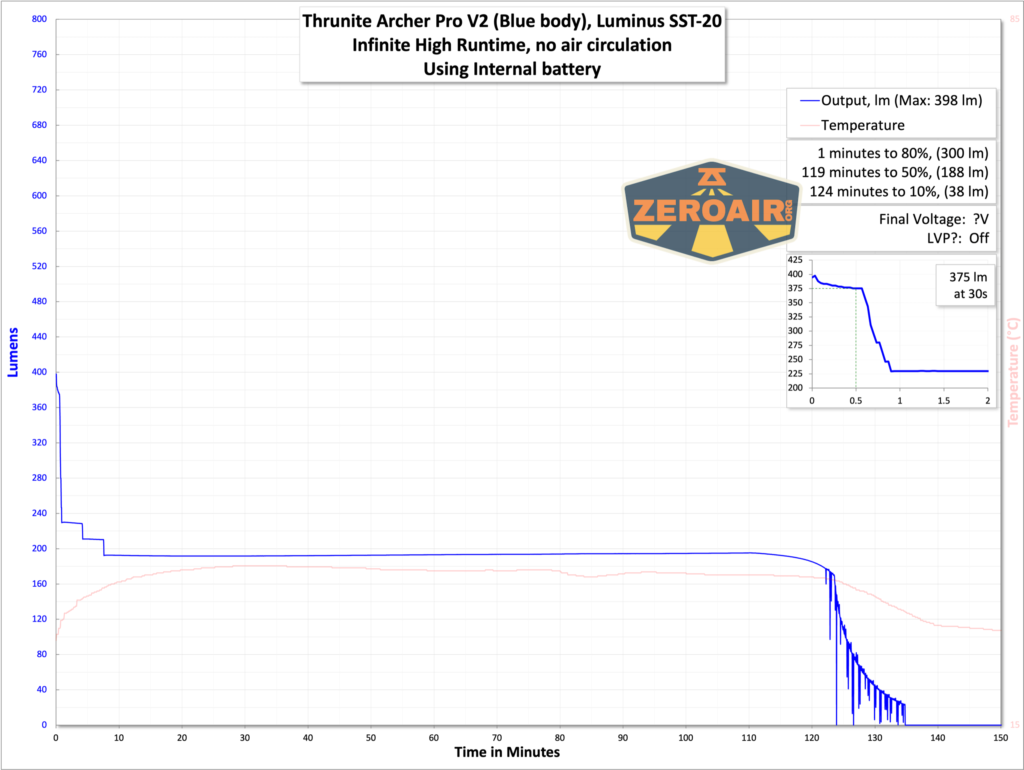 Thrunite Archer Pro V2 blue flashlight runtime graph