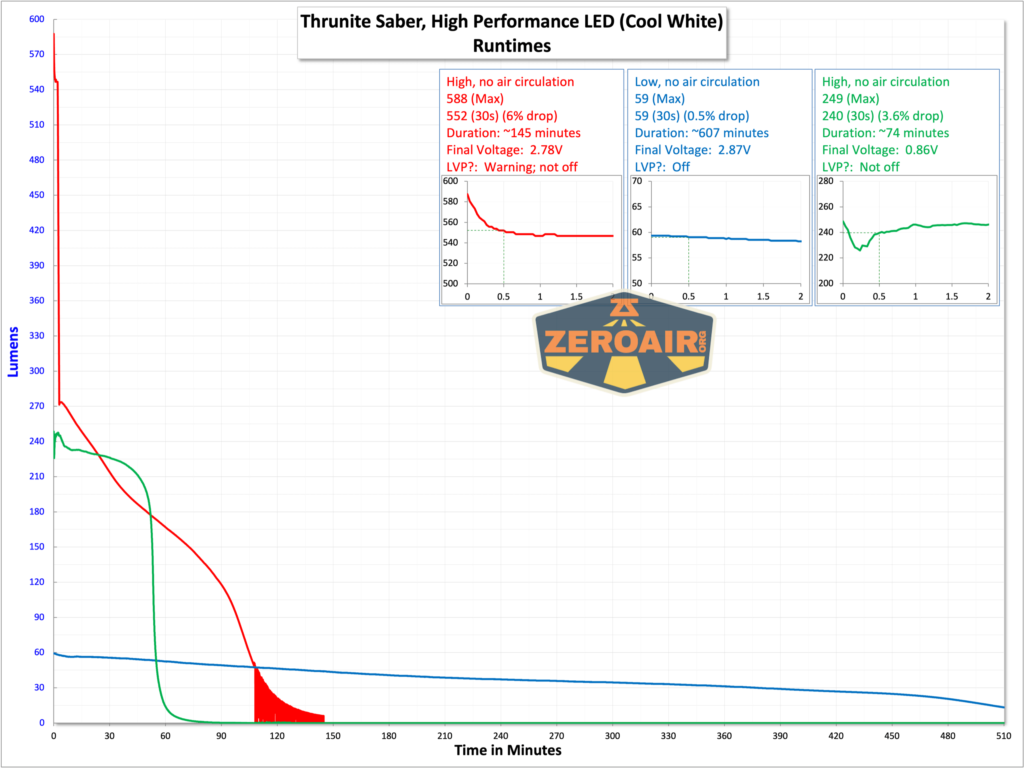 Thrunite Saber EDC pocket flashlight runtime graph