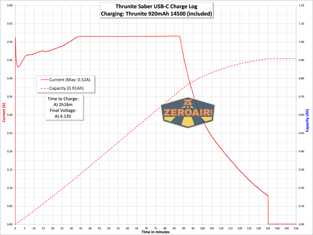Thrunite Saber EDC pocket flashlight charging graph
