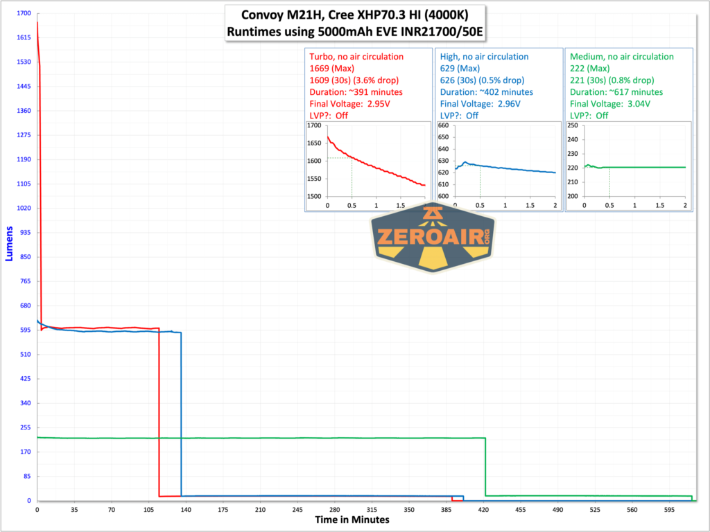 Convoy M21H flashlight runtime graph