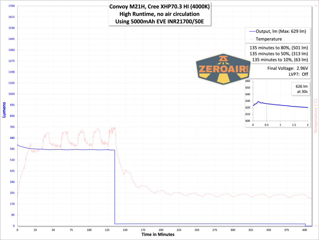Convoy M21H flashlight runtime graph