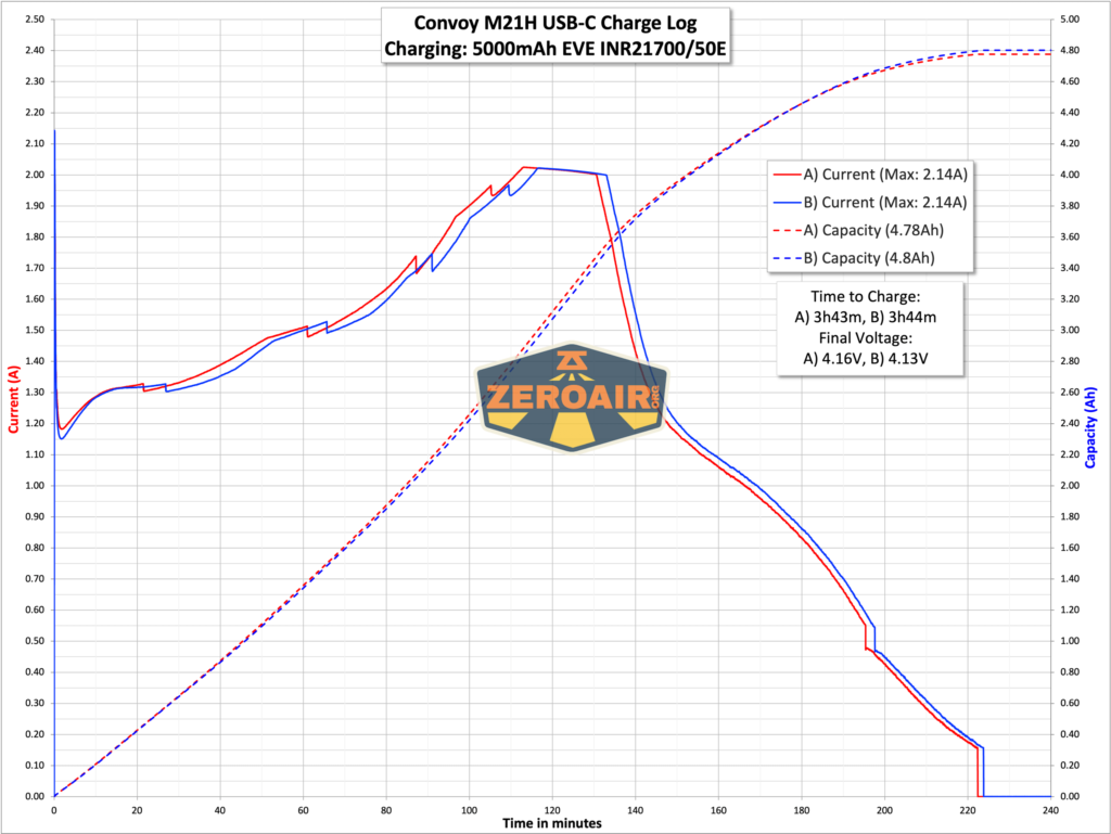 Convoy M21H flashlight charging graph