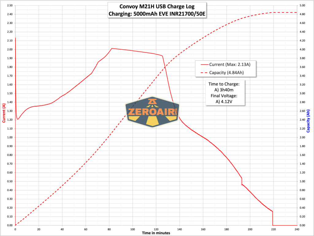 Convoy M21H flashlight charging graph