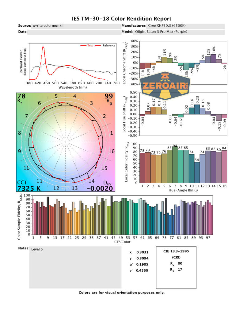 cri and cct report