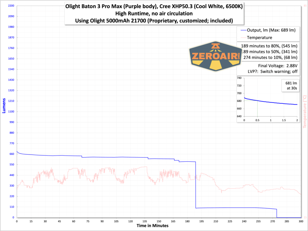 Olight Baton 3 Pro Max purple flashlight runtime graph