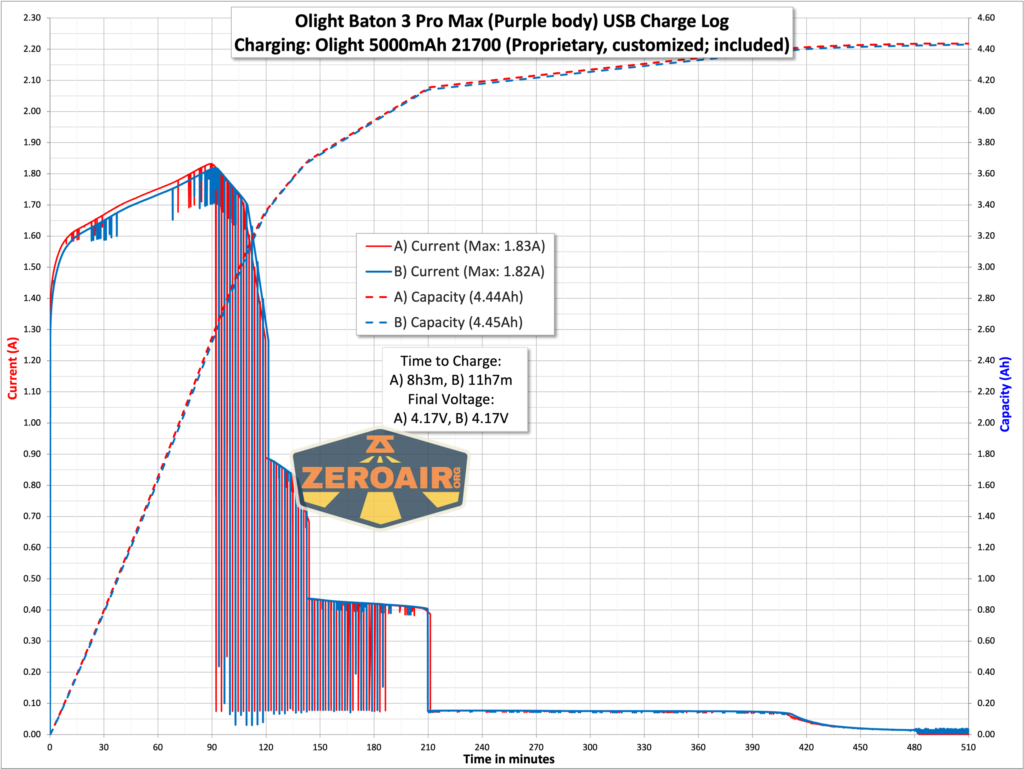 Olight Baton 3 Pro Max purple flashlight charging graph