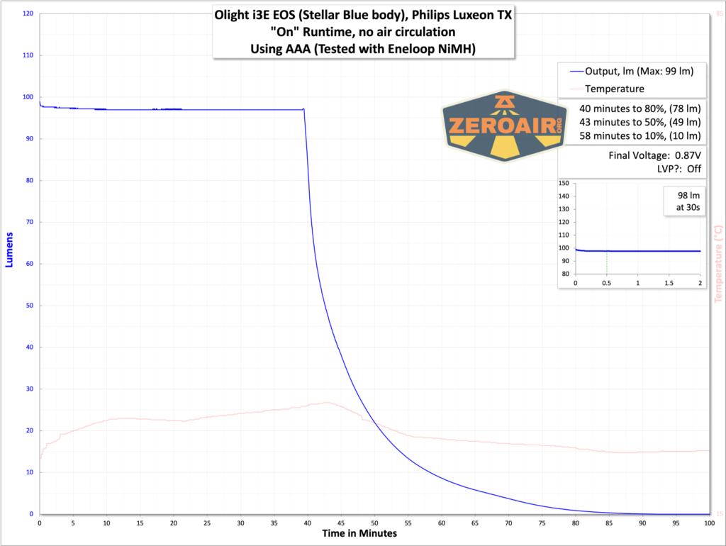 Olight i3E EOS Stellar Blue runtime graph