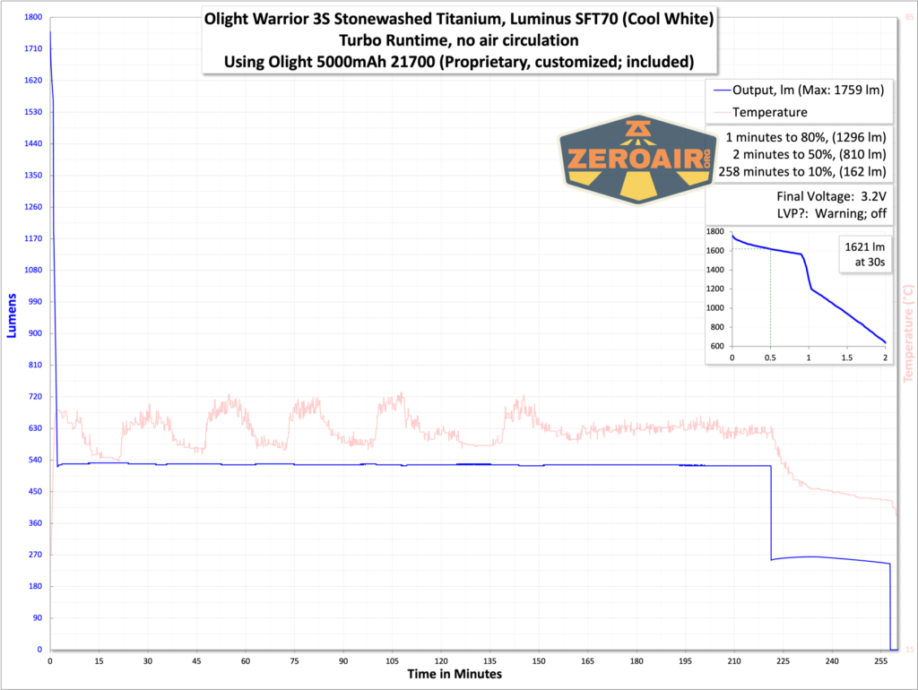 Olight Warrior 3S stonewashed titanium runtime graph