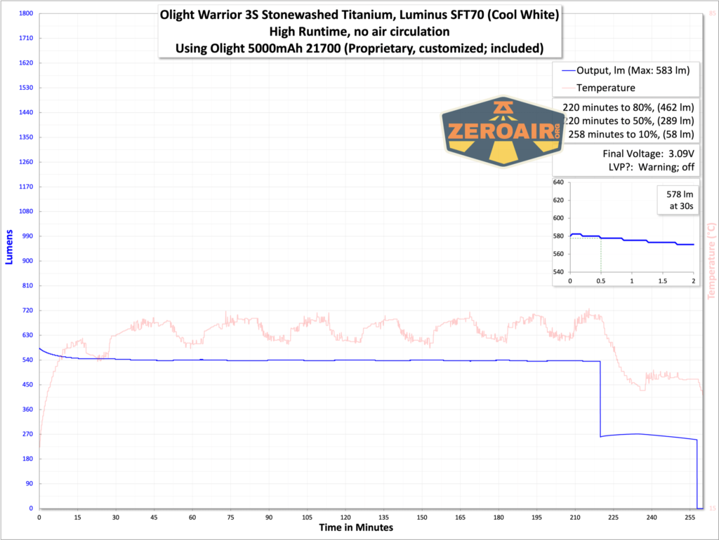 Olight Warrior 3S stonewashed titanium runtime graph