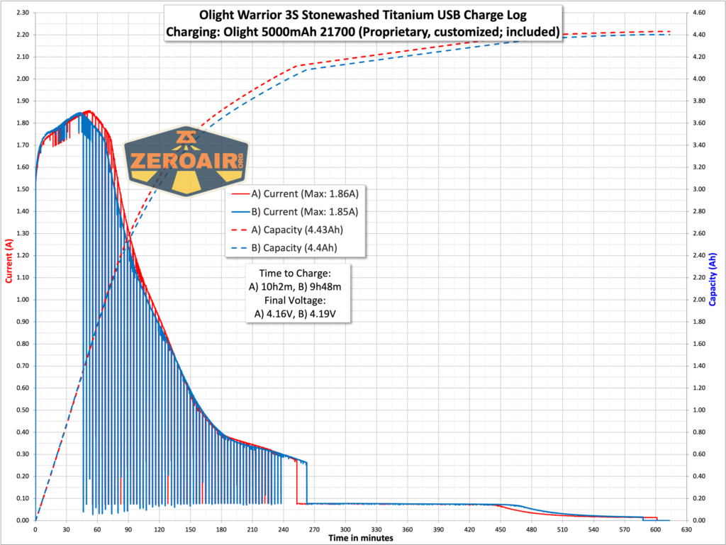 Olight Warrior 3S stonewashed titanium charging graph