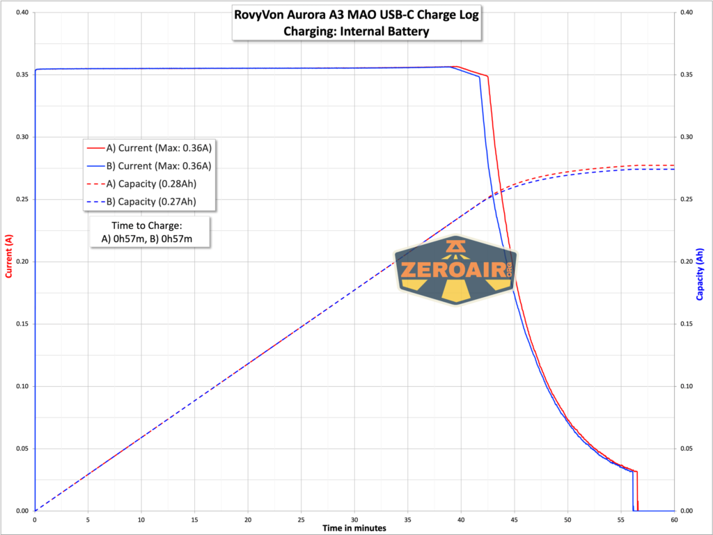 RovyVon Aurora A3 MAO flashlight charging graph