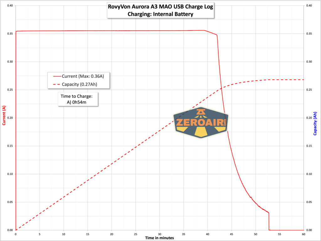 RovyVon Aurora A3 MAO flashlight charging graph