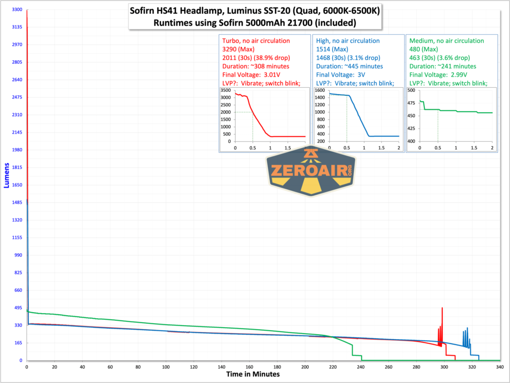 Sofirn HS41 rechargeable headlamp runtime graph