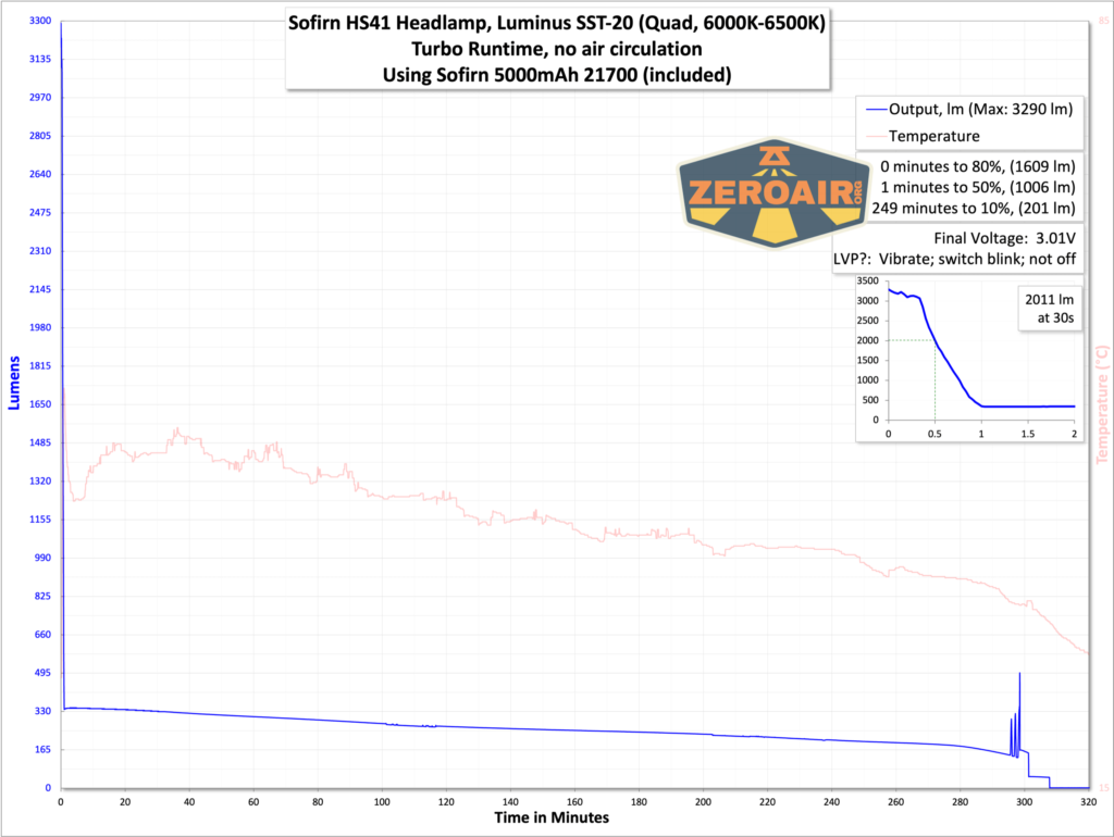 Sofirn HS41 rechargeable headlamp runtime graph
