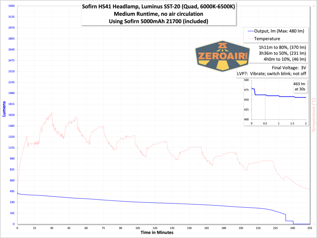 Sofirn HS41 rechargeable headlamp runtime graph