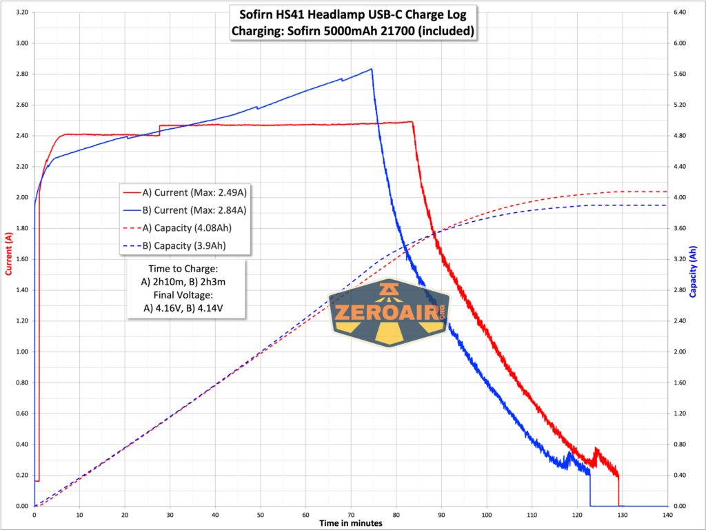 Sofirn HS41 rechargeable headlamp charging graph