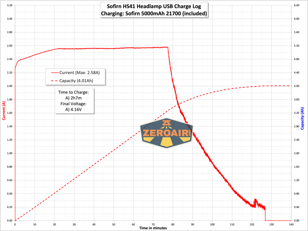 Sofirn HS41 rechargeable headlamp charging graph